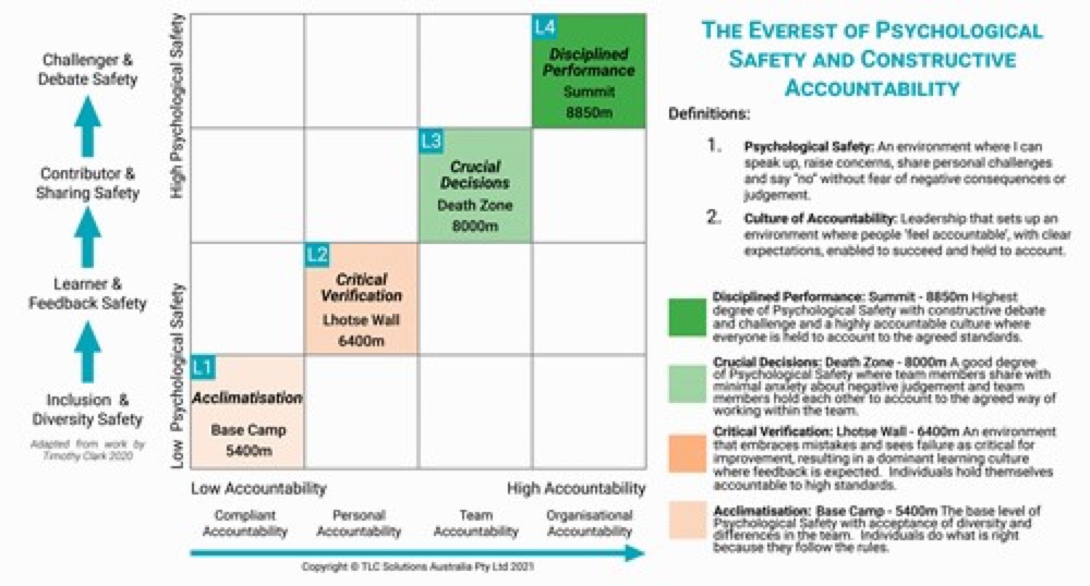The Mount Everest of Psychological Safety and Constructive Accountability 1 2 c1